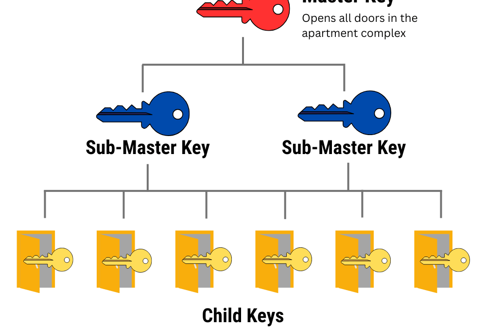 How Can Many Locks Be Opened with a Single Master Key?