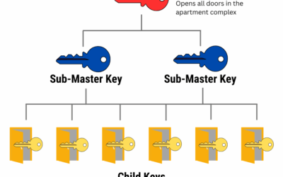 How Can Many Locks Be Opened with a Single Master Key?