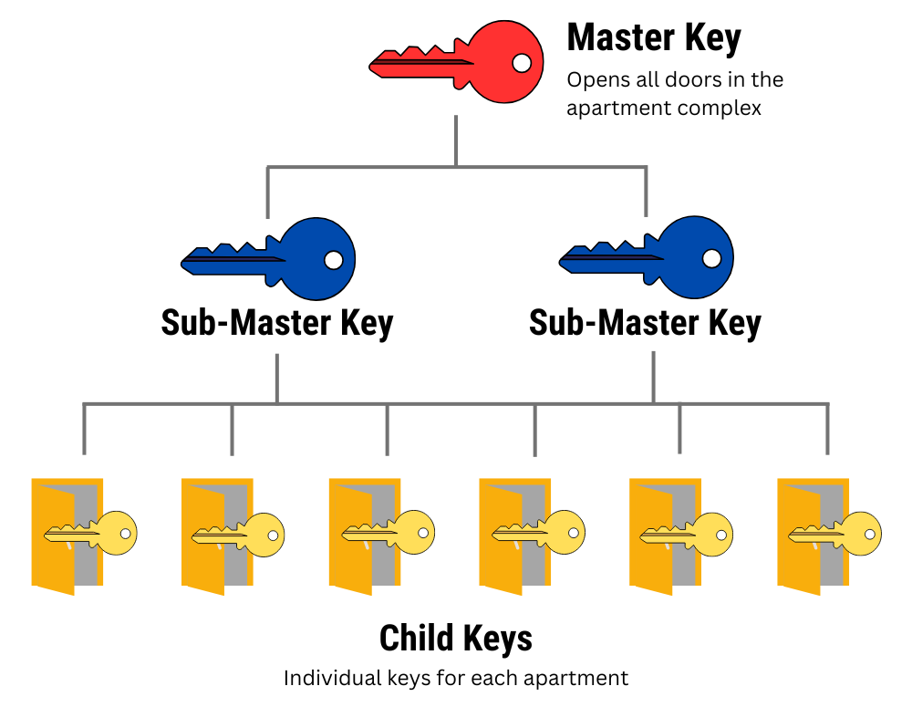 Master Key system for apartment building